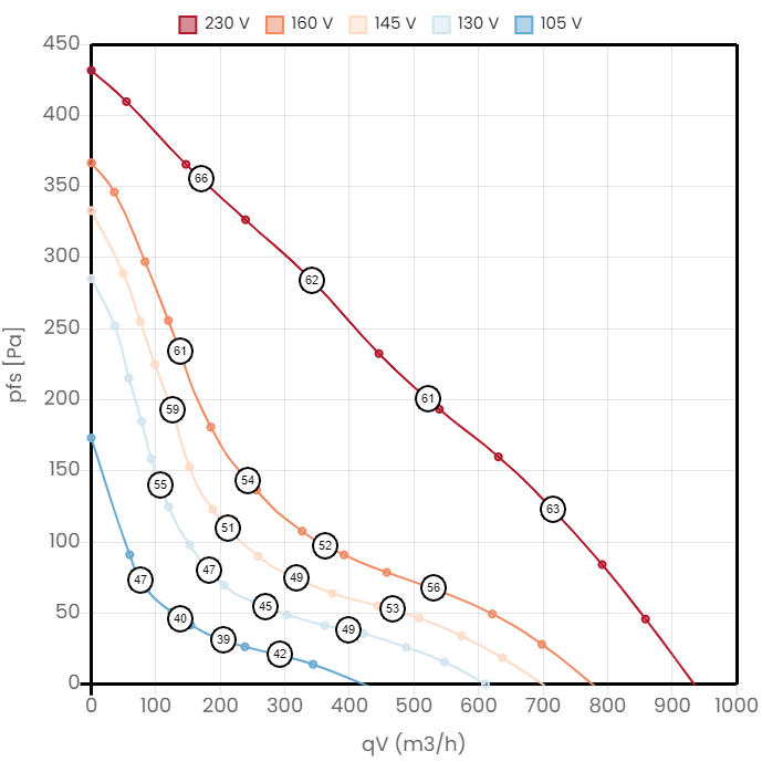 charakterystyka wentylatora Rosenberg R250 3CA